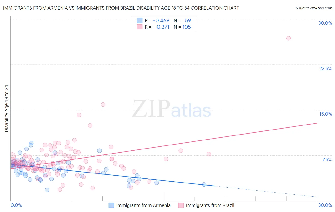 Immigrants from Armenia vs Immigrants from Brazil Disability Age 18 to 34