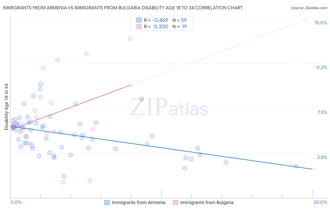 Immigrants from Armenia vs Immigrants from Bulgaria Disability Age 18 to 34