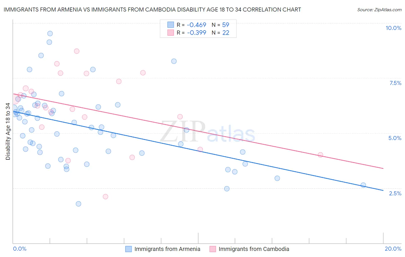 Immigrants from Armenia vs Immigrants from Cambodia Disability Age 18 to 34