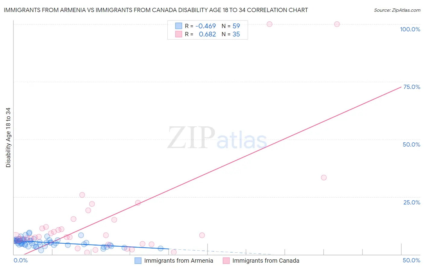 Immigrants from Armenia vs Immigrants from Canada Disability Age 18 to 34