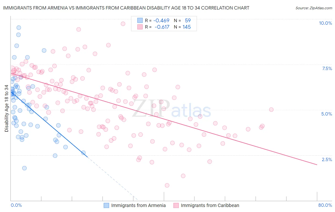 Immigrants from Armenia vs Immigrants from Caribbean Disability Age 18 to 34