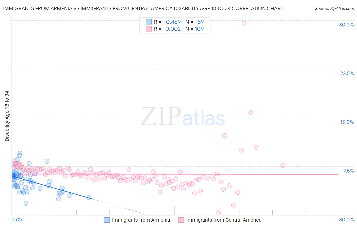 Immigrants from Armenia vs Immigrants from Central America Disability Age 18 to 34