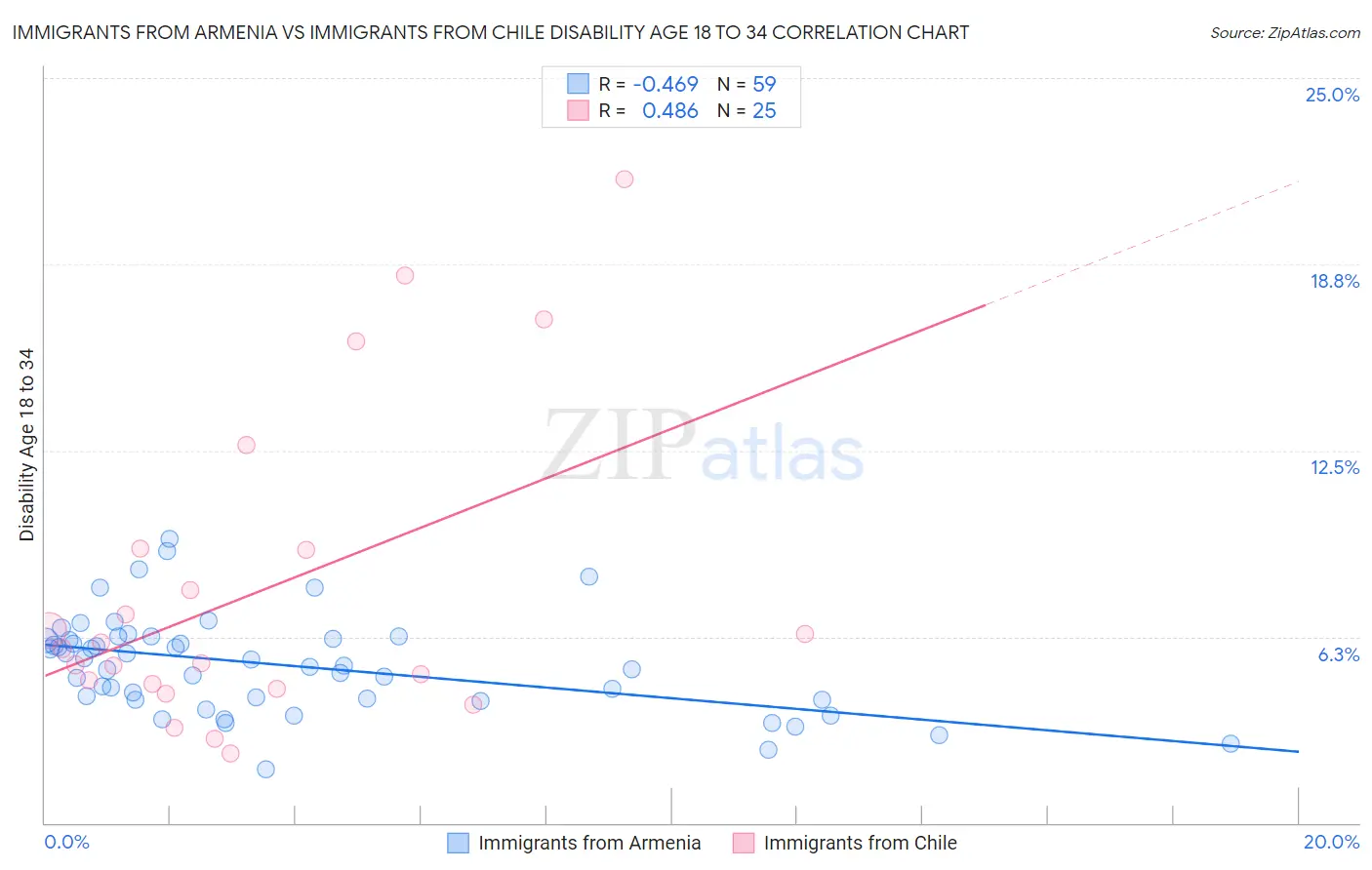 Immigrants from Armenia vs Immigrants from Chile Disability Age 18 to 34