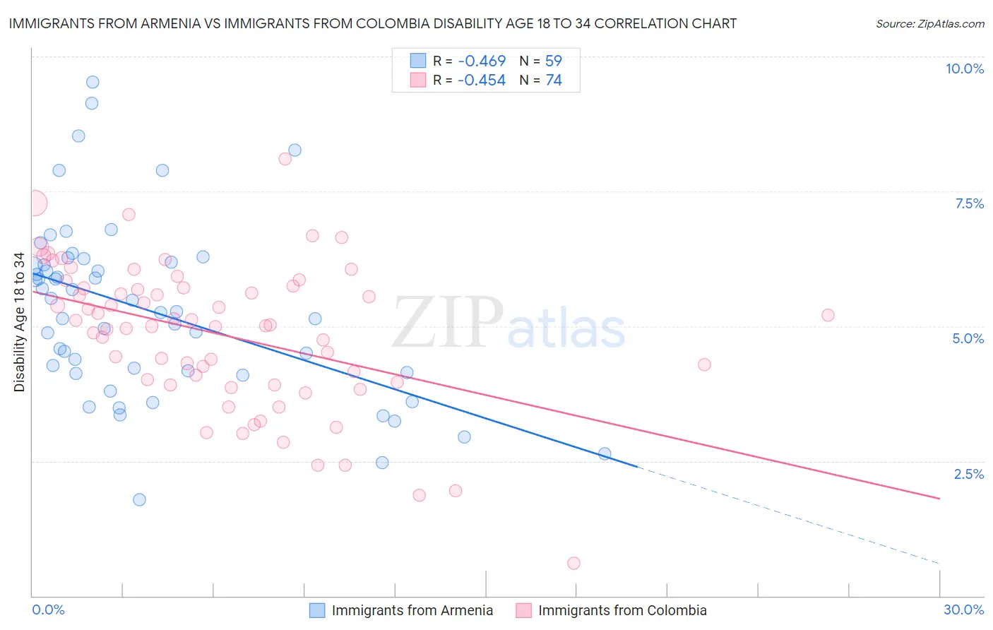 Immigrants from Armenia vs Immigrants from Colombia Disability Age 18 to 34