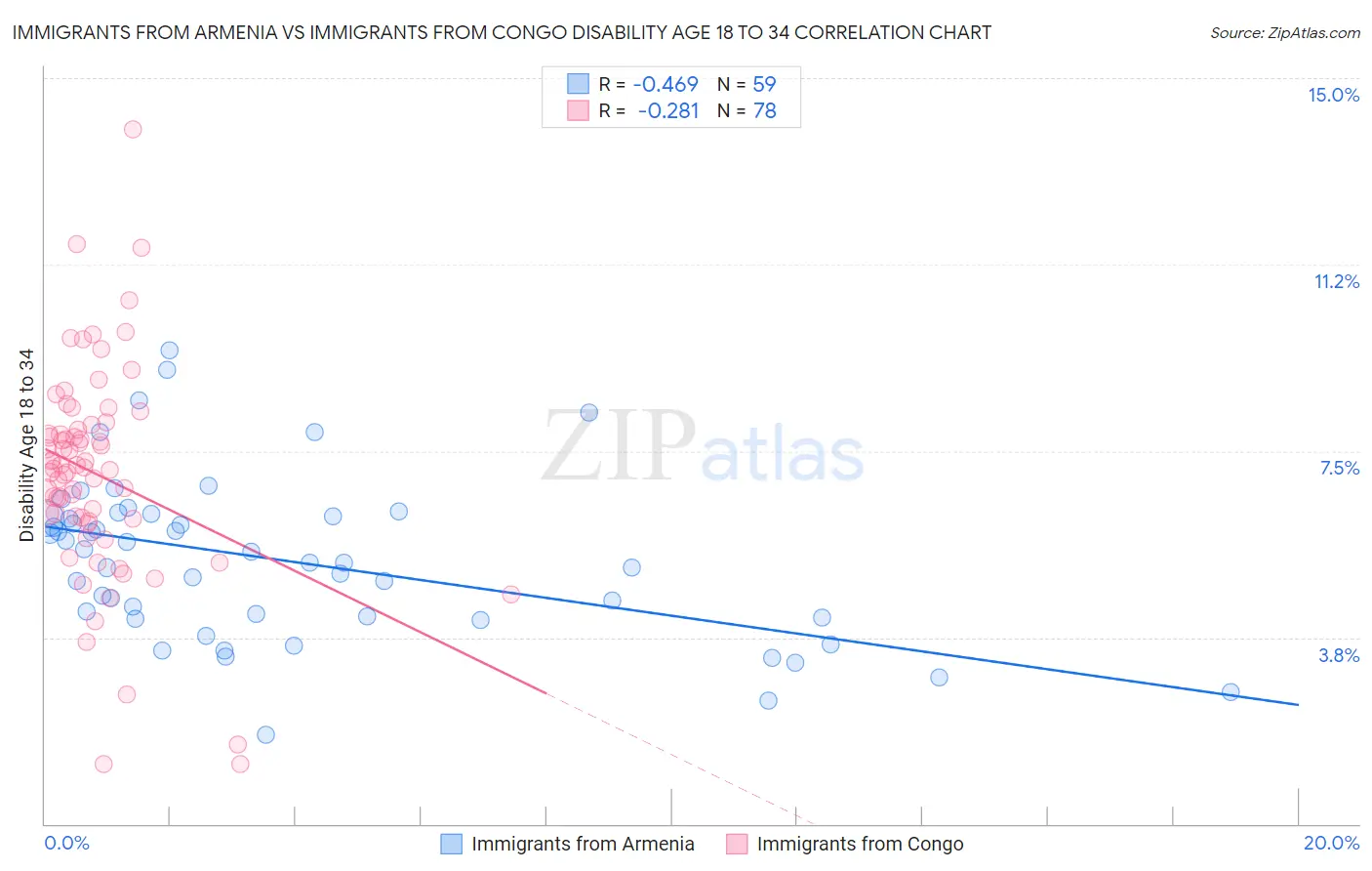 Immigrants from Armenia vs Immigrants from Congo Disability Age 18 to 34