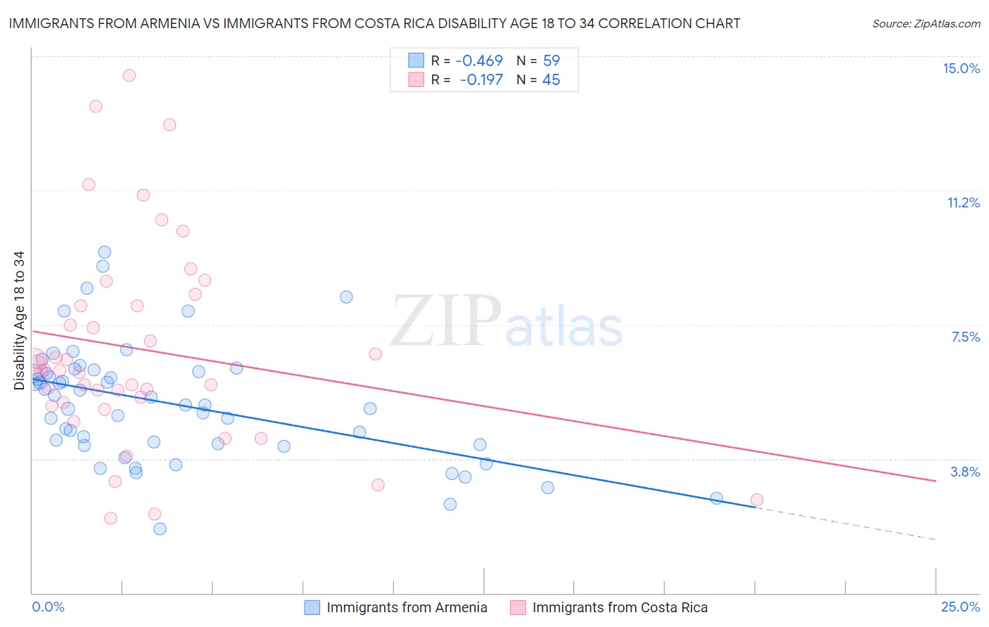 Immigrants from Armenia vs Immigrants from Costa Rica Disability Age 18 to 34