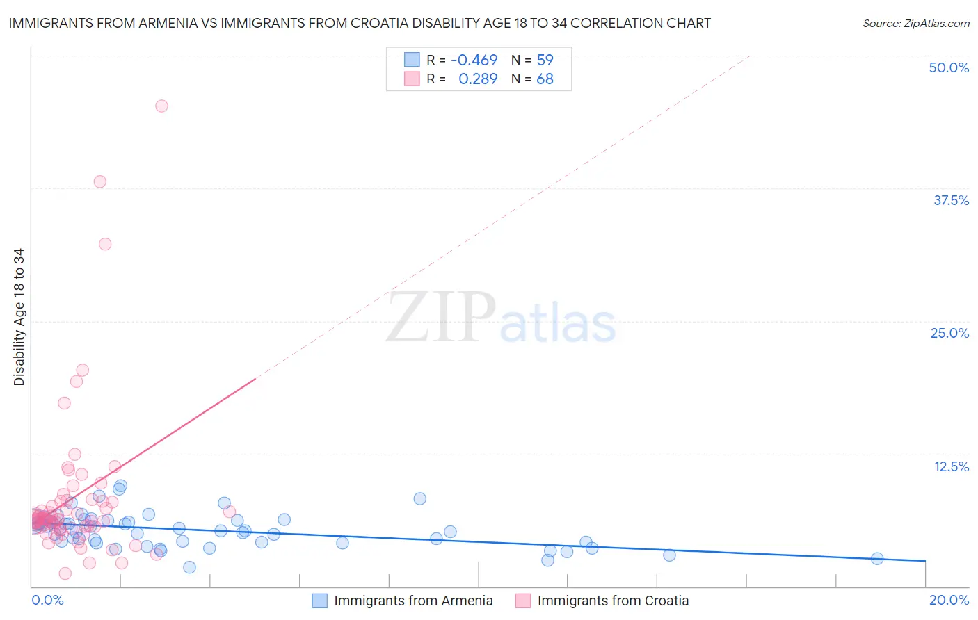 Immigrants from Armenia vs Immigrants from Croatia Disability Age 18 to 34