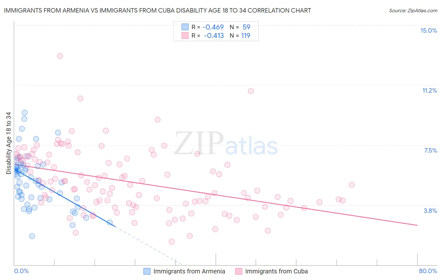 Immigrants from Armenia vs Immigrants from Cuba Disability Age 18 to 34