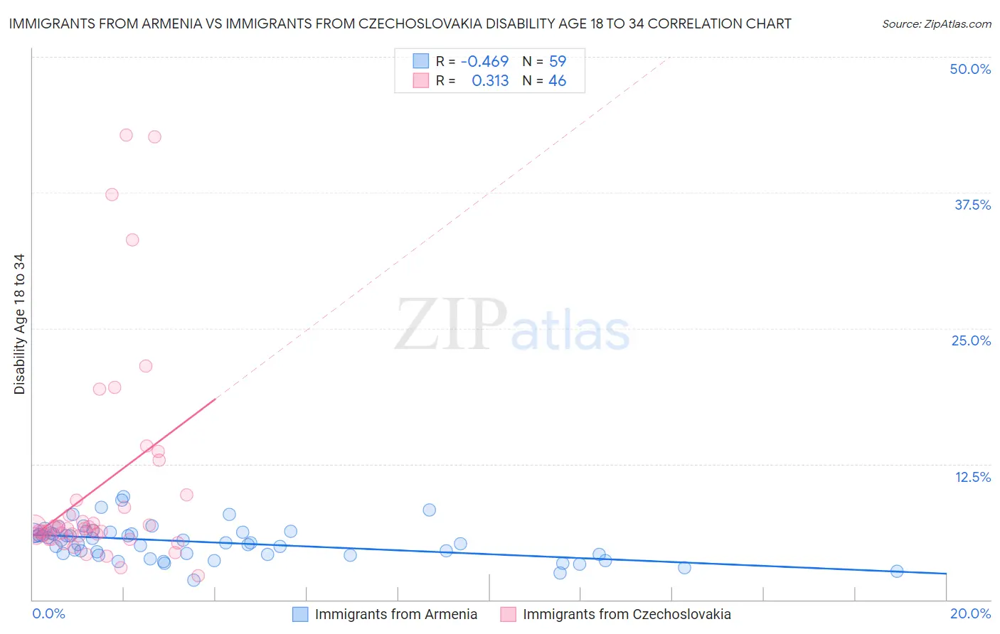 Immigrants from Armenia vs Immigrants from Czechoslovakia Disability Age 18 to 34