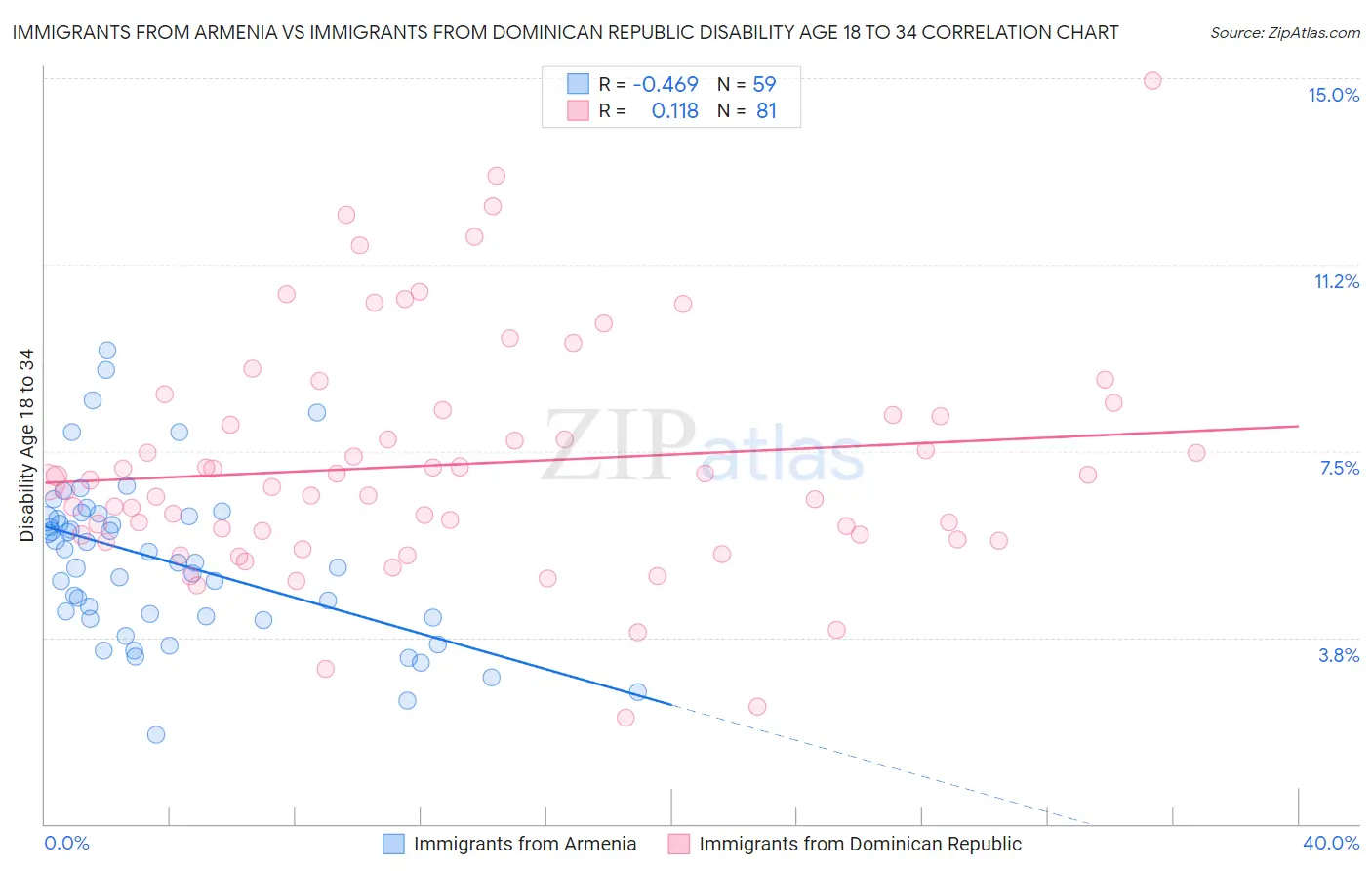 Immigrants from Armenia vs Immigrants from Dominican Republic Disability Age 18 to 34