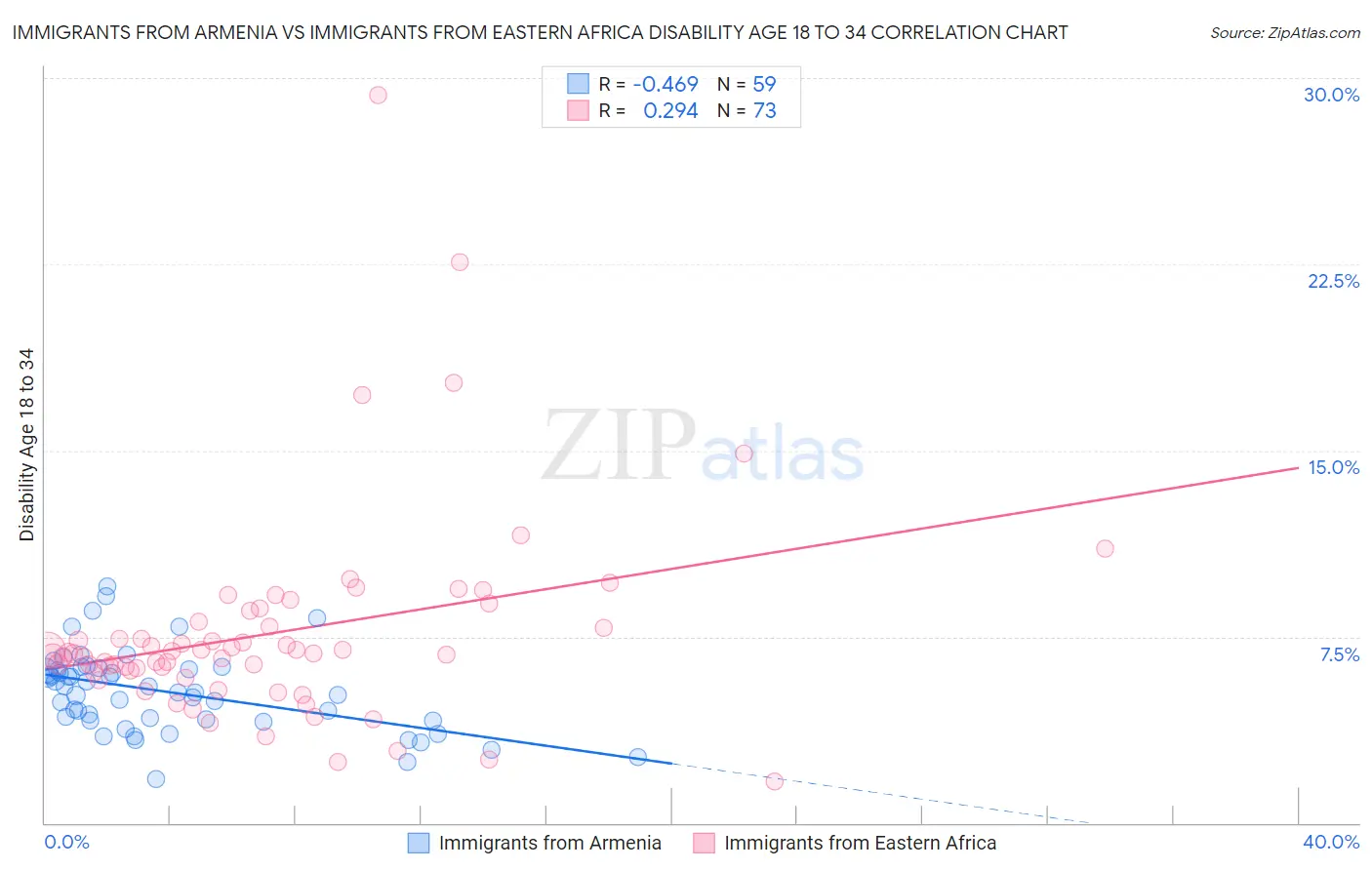 Immigrants from Armenia vs Immigrants from Eastern Africa Disability Age 18 to 34