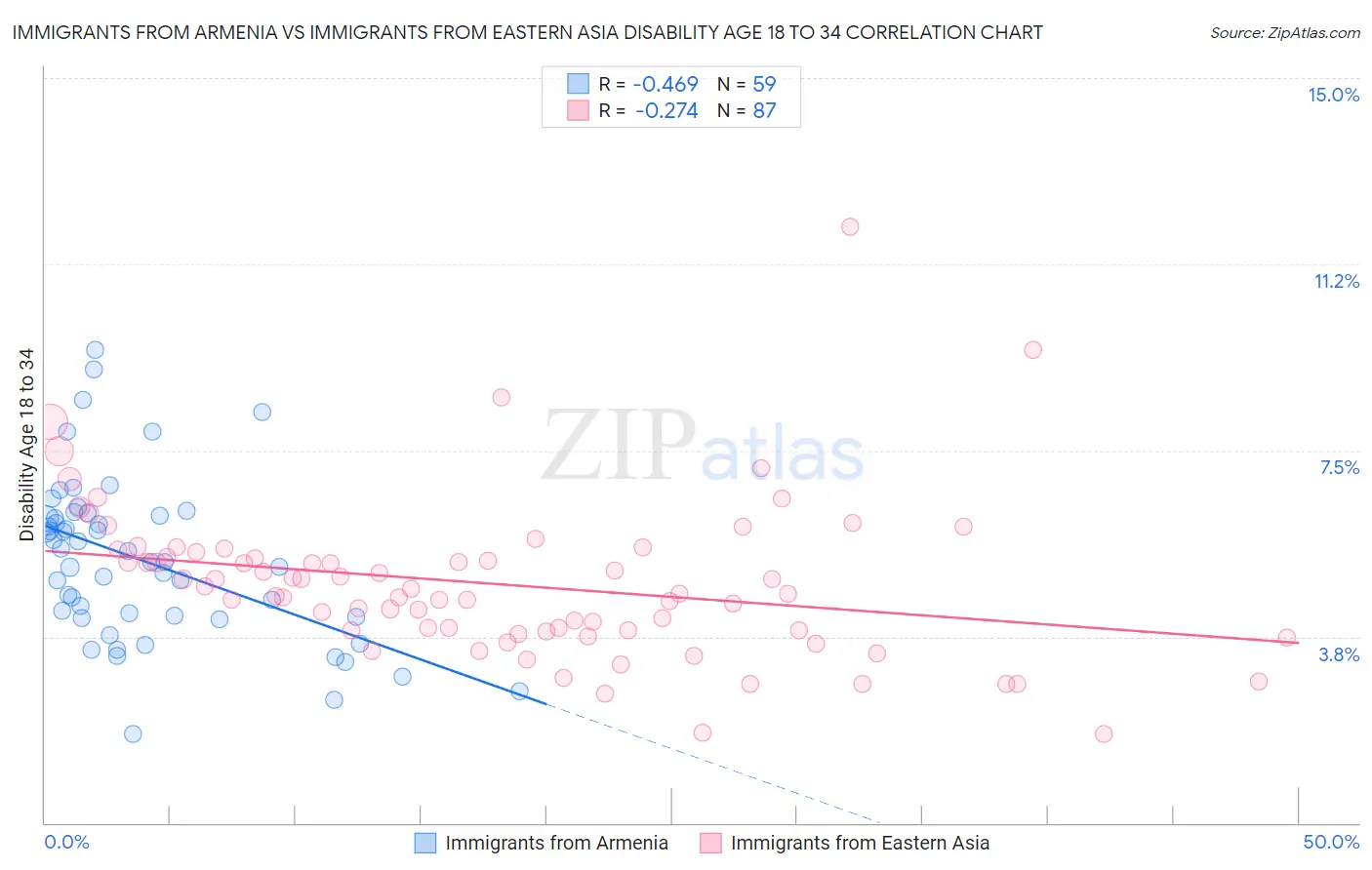Immigrants from Armenia vs Immigrants from Eastern Asia Disability Age 18 to 34
