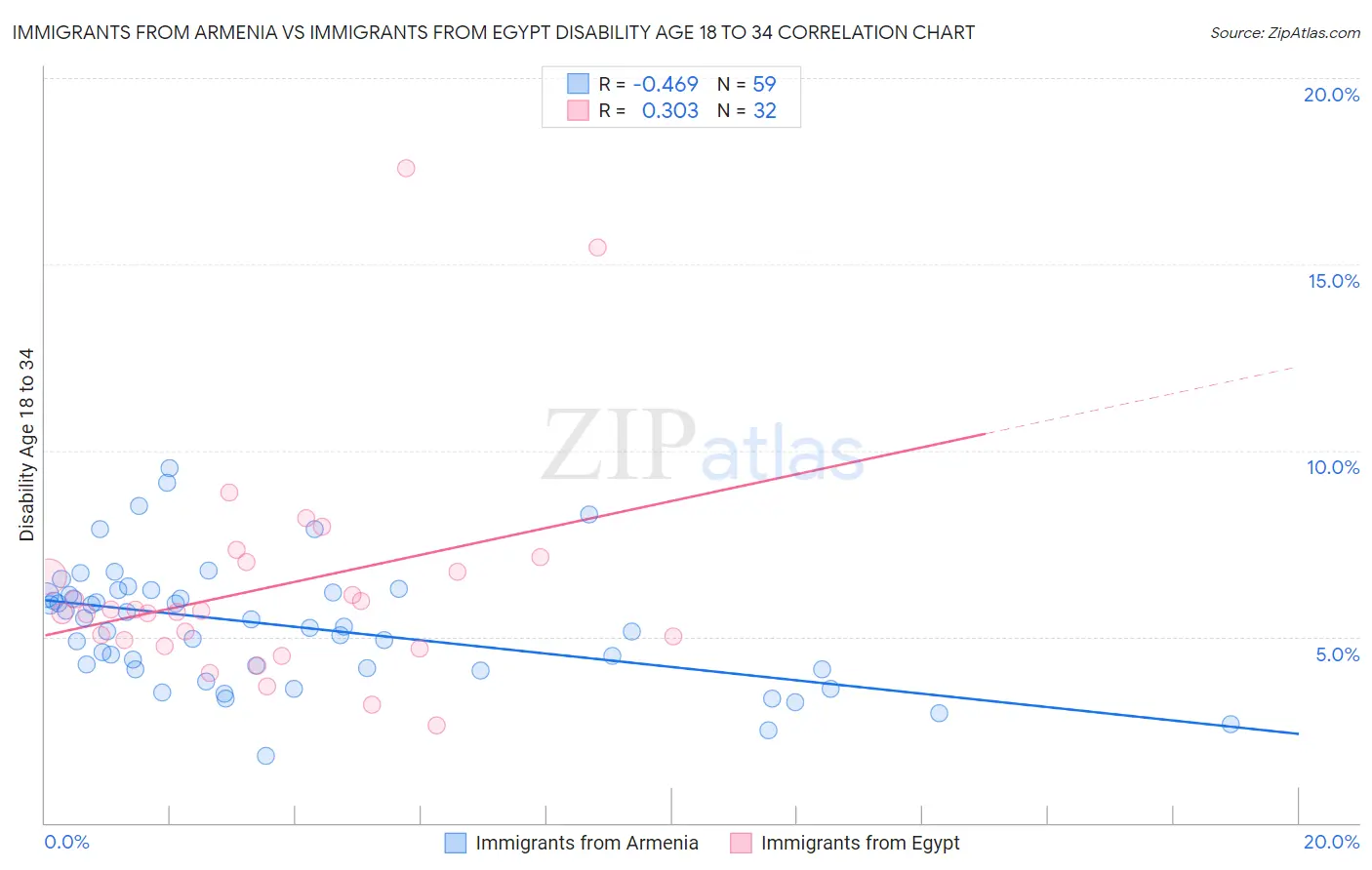 Immigrants from Armenia vs Immigrants from Egypt Disability Age 18 to 34