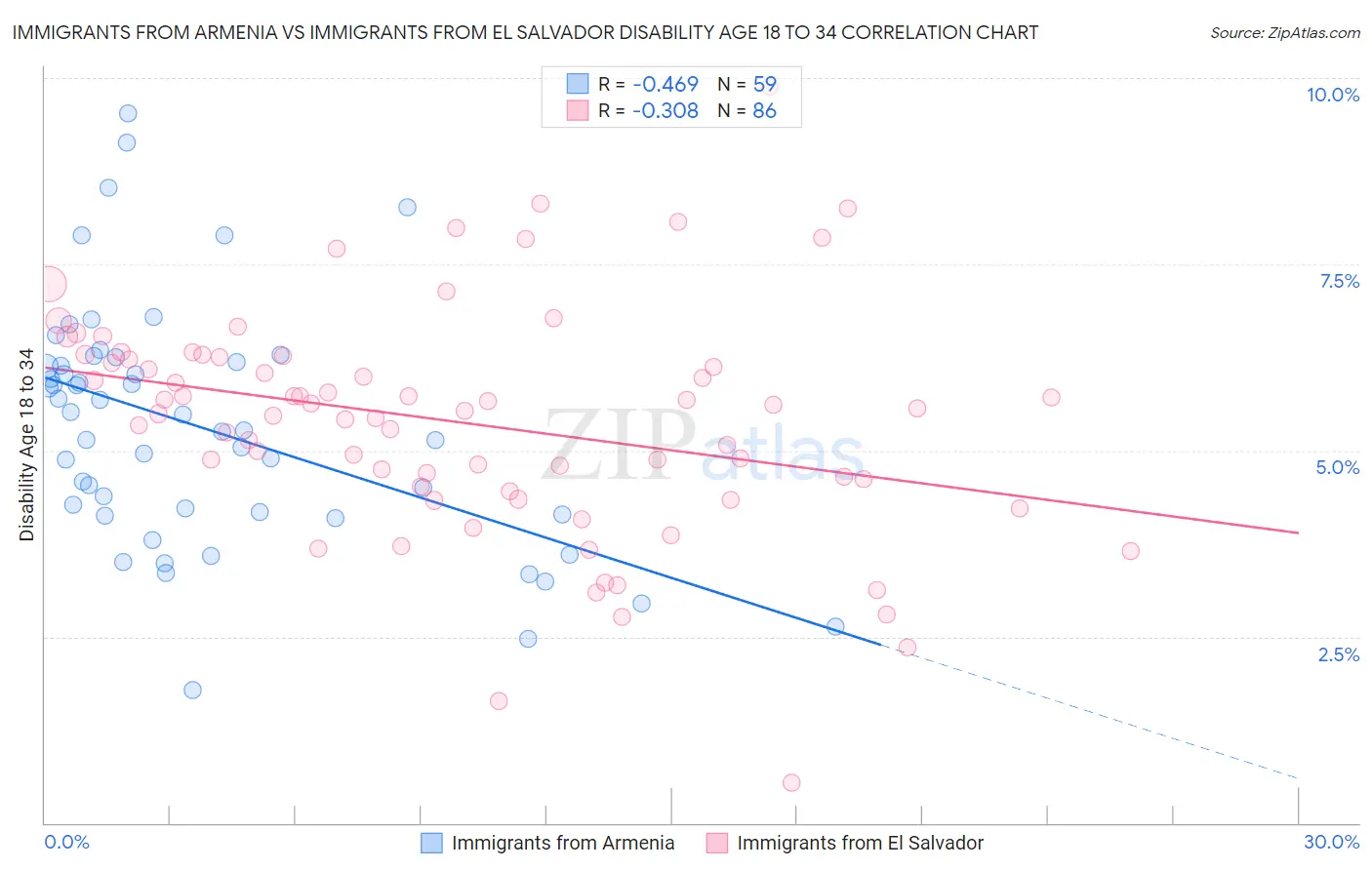 Immigrants from Armenia vs Immigrants from El Salvador Disability Age 18 to 34
