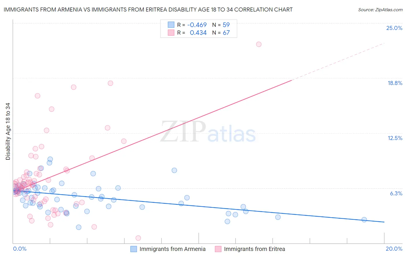 Immigrants from Armenia vs Immigrants from Eritrea Disability Age 18 to 34