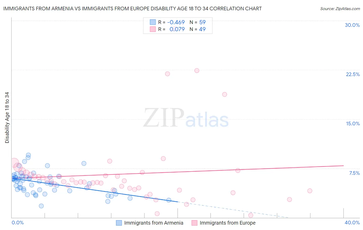 Immigrants from Armenia vs Immigrants from Europe Disability Age 18 to 34