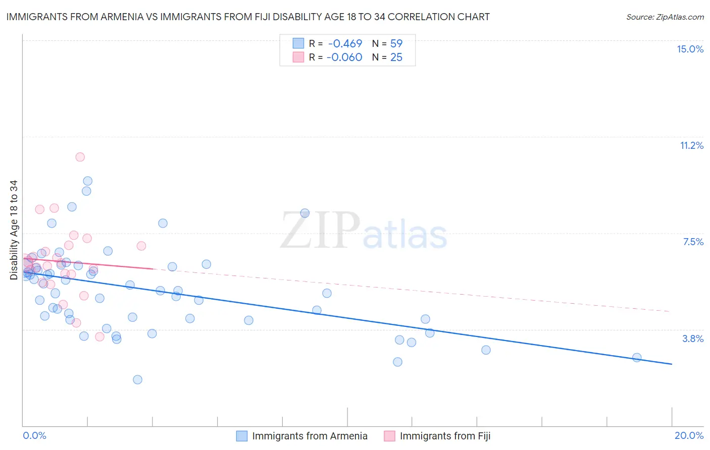 Immigrants from Armenia vs Immigrants from Fiji Disability Age 18 to 34