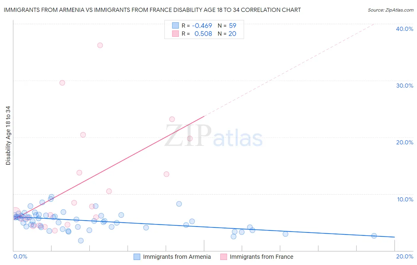 Immigrants from Armenia vs Immigrants from France Disability Age 18 to 34