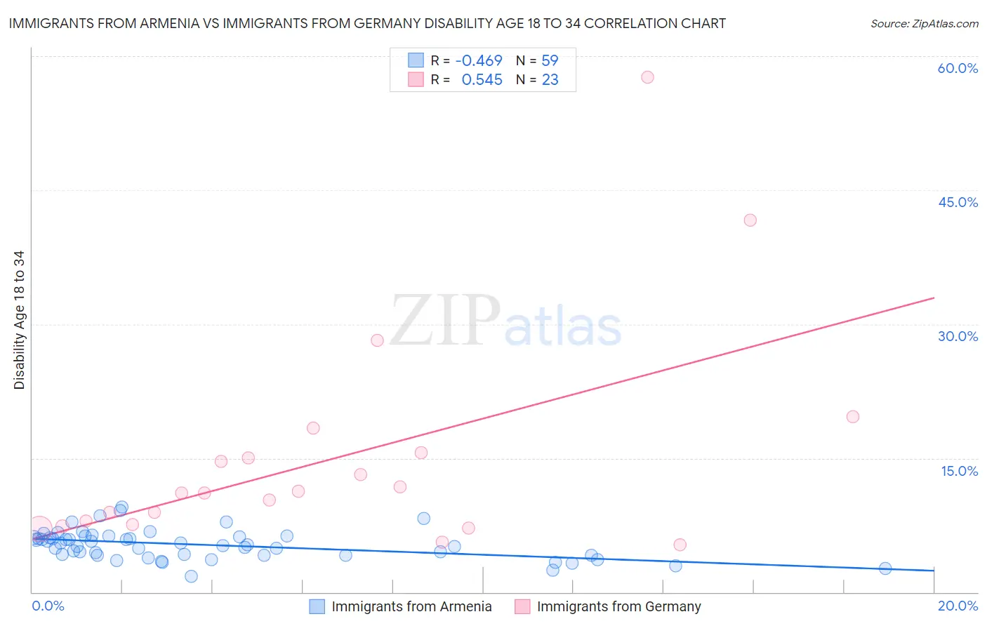 Immigrants from Armenia vs Immigrants from Germany Disability Age 18 to 34