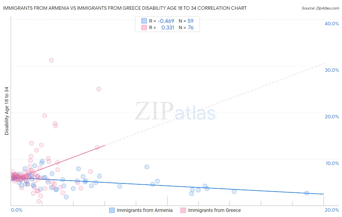 Immigrants from Armenia vs Immigrants from Greece Disability Age 18 to 34