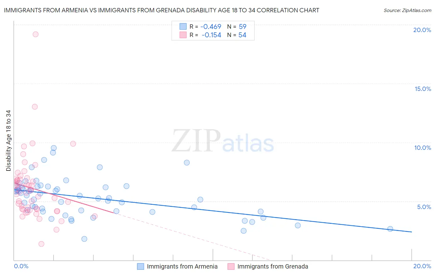 Immigrants from Armenia vs Immigrants from Grenada Disability Age 18 to 34