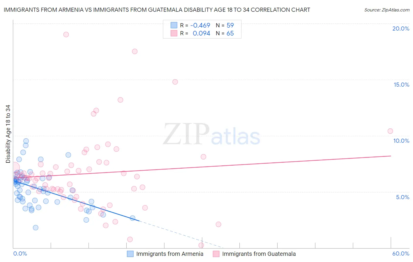 Immigrants from Armenia vs Immigrants from Guatemala Disability Age 18 to 34