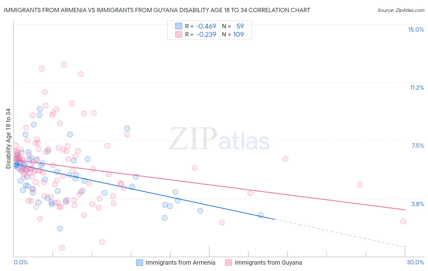 Immigrants from Armenia vs Immigrants from Guyana Disability Age 18 to 34