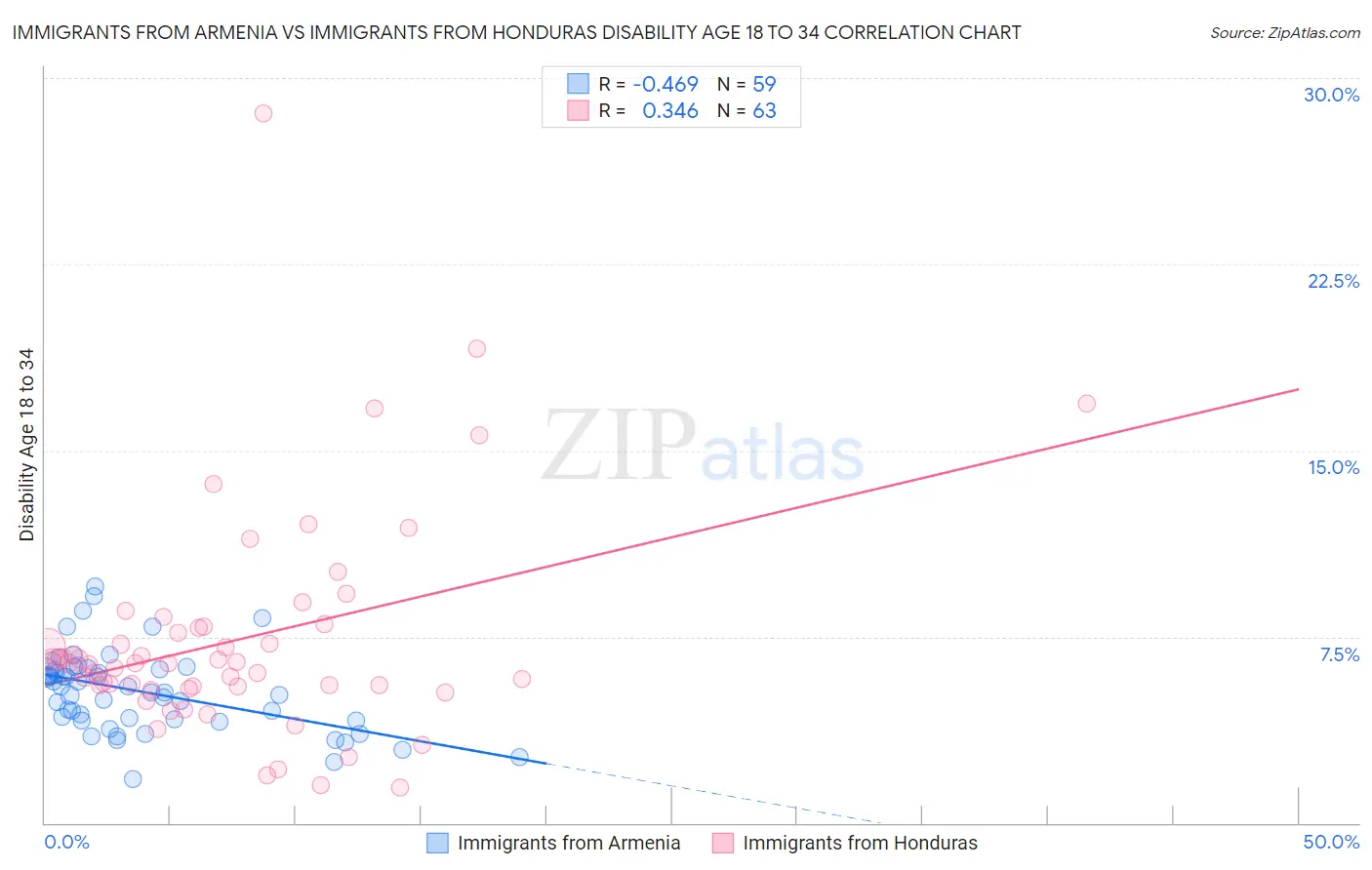 Immigrants from Armenia vs Immigrants from Honduras Disability Age 18 to 34