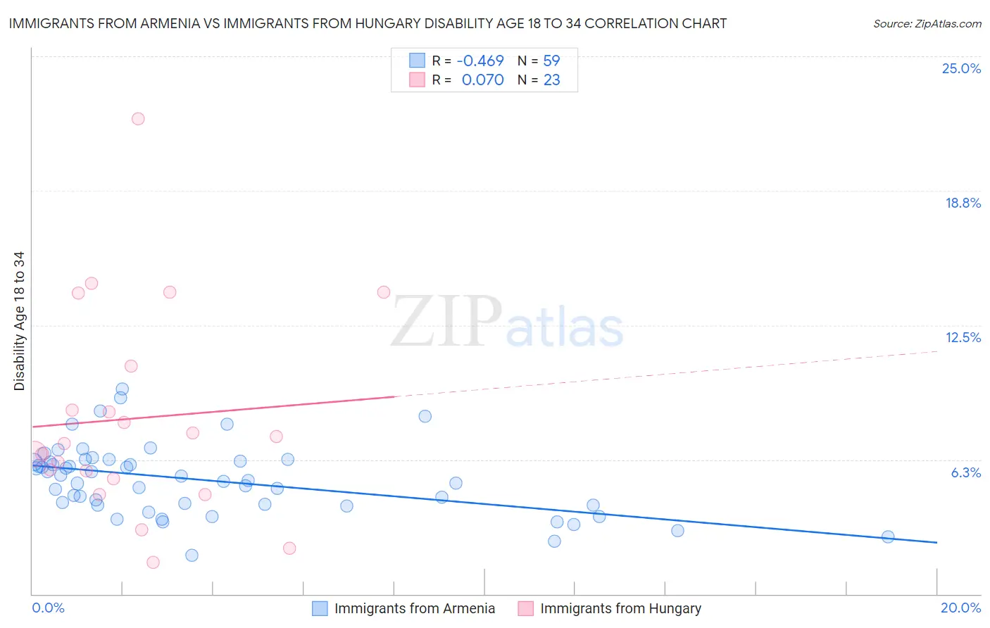 Immigrants from Armenia vs Immigrants from Hungary Disability Age 18 to 34