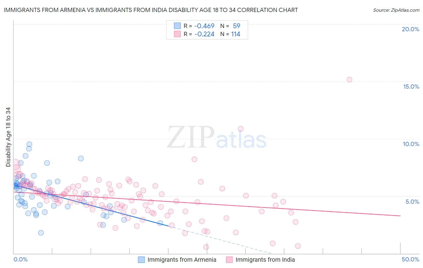 Immigrants from Armenia vs Immigrants from India Disability Age 18 to 34