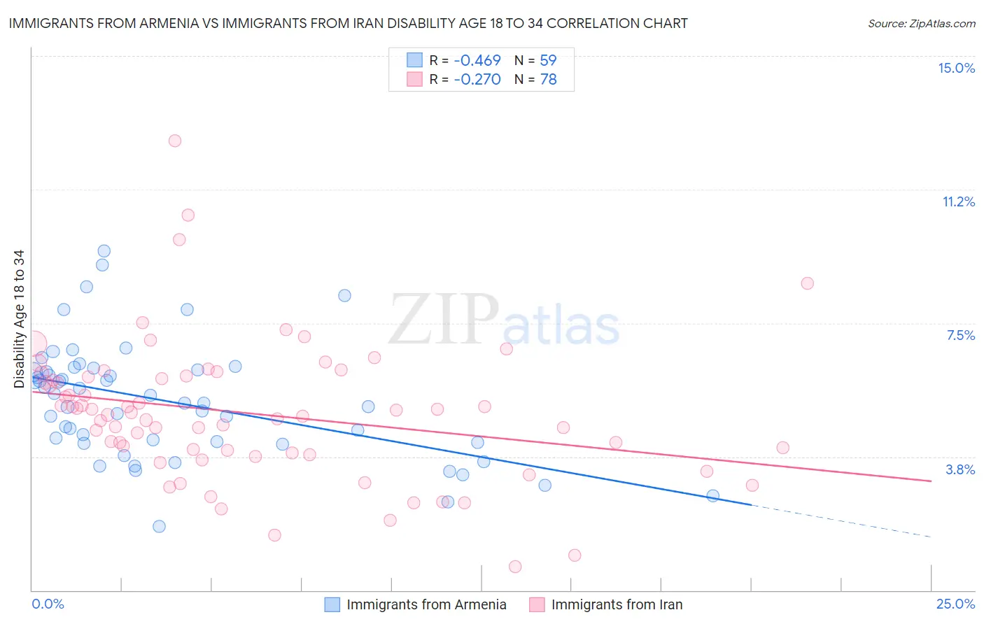 Immigrants from Armenia vs Immigrants from Iran Disability Age 18 to 34