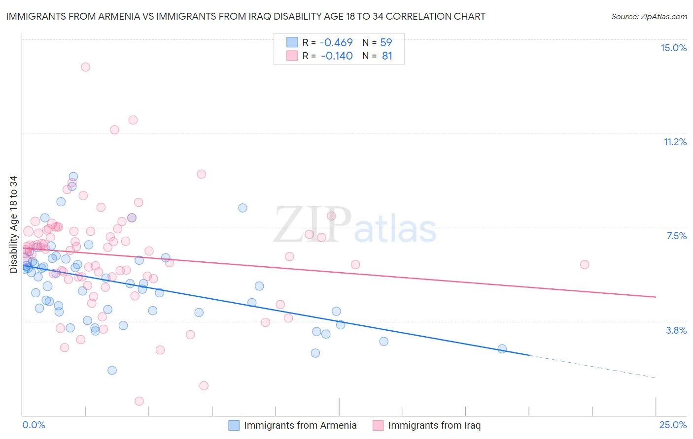 Immigrants from Armenia vs Immigrants from Iraq Disability Age 18 to 34