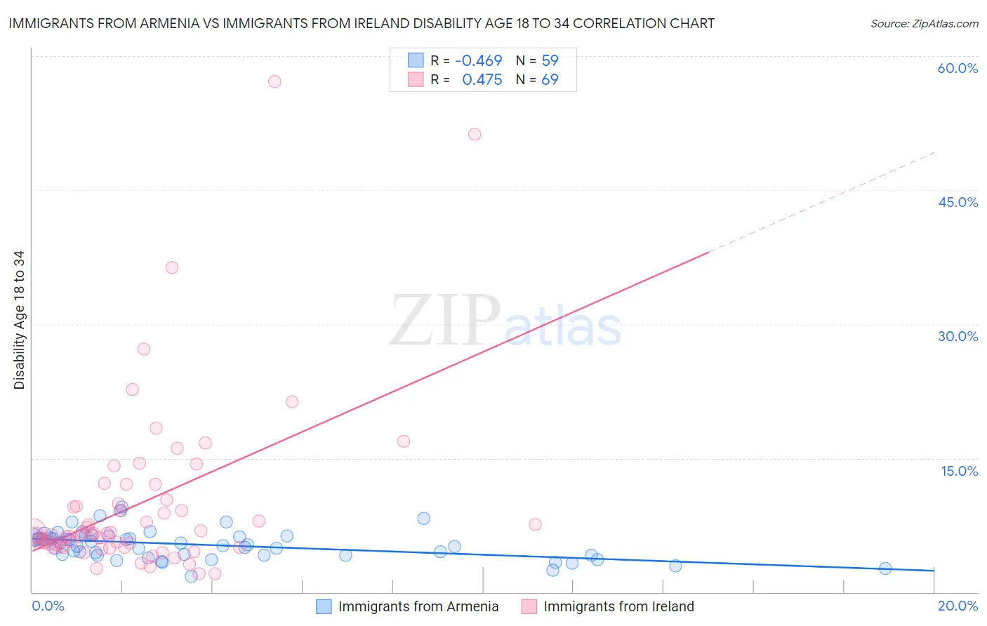 Immigrants from Armenia vs Immigrants from Ireland Disability Age 18 to 34