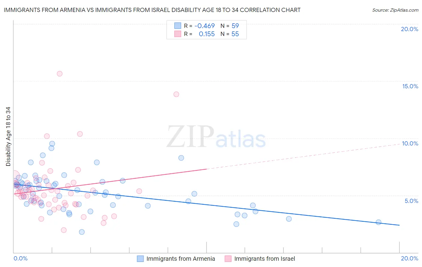 Immigrants from Armenia vs Immigrants from Israel Disability Age 18 to 34