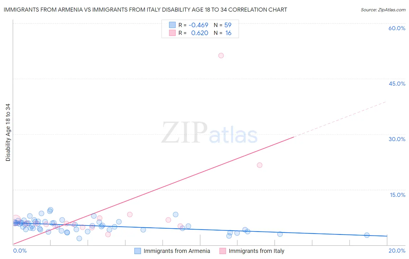 Immigrants from Armenia vs Immigrants from Italy Disability Age 18 to 34