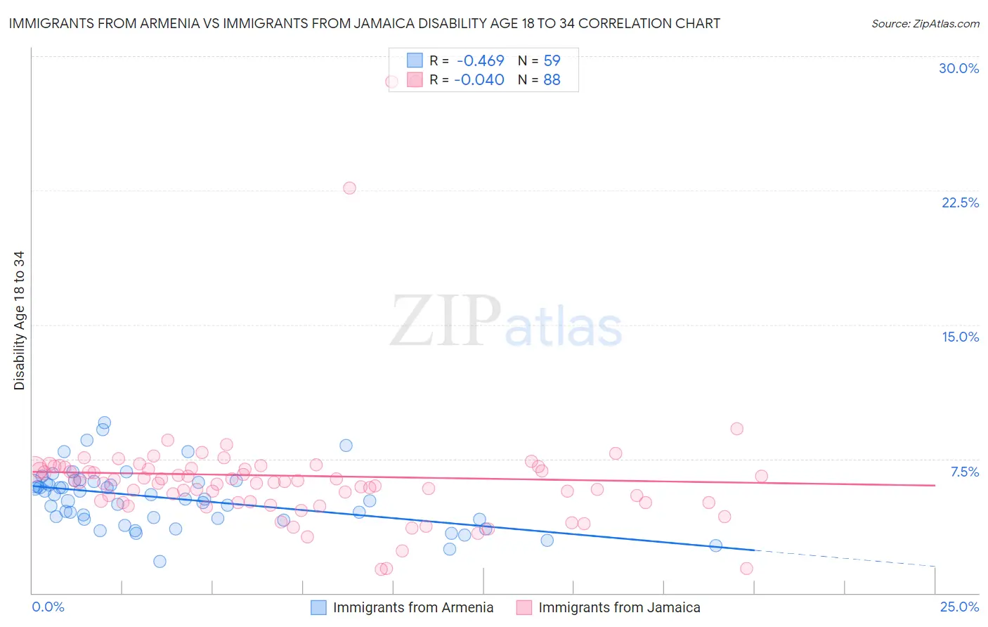 Immigrants from Armenia vs Immigrants from Jamaica Disability Age 18 to 34