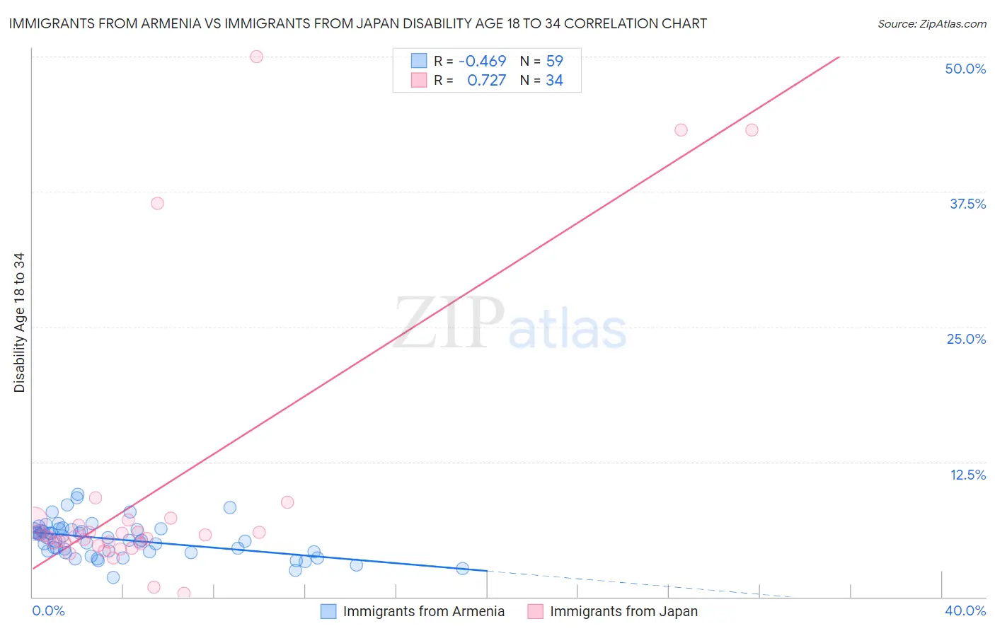 Immigrants from Armenia vs Immigrants from Japan Disability Age 18 to 34