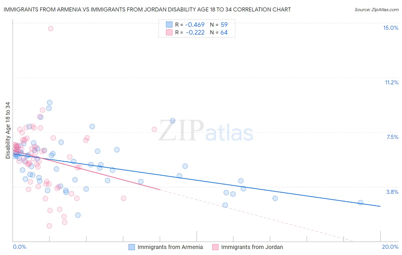 Immigrants from Armenia vs Immigrants from Jordan Disability Age 18 to 34