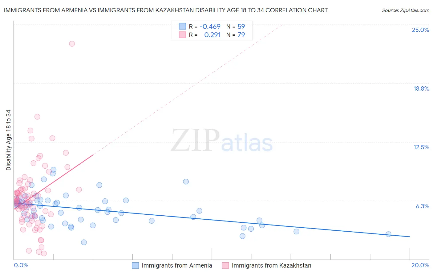 Immigrants from Armenia vs Immigrants from Kazakhstan Disability Age 18 to 34