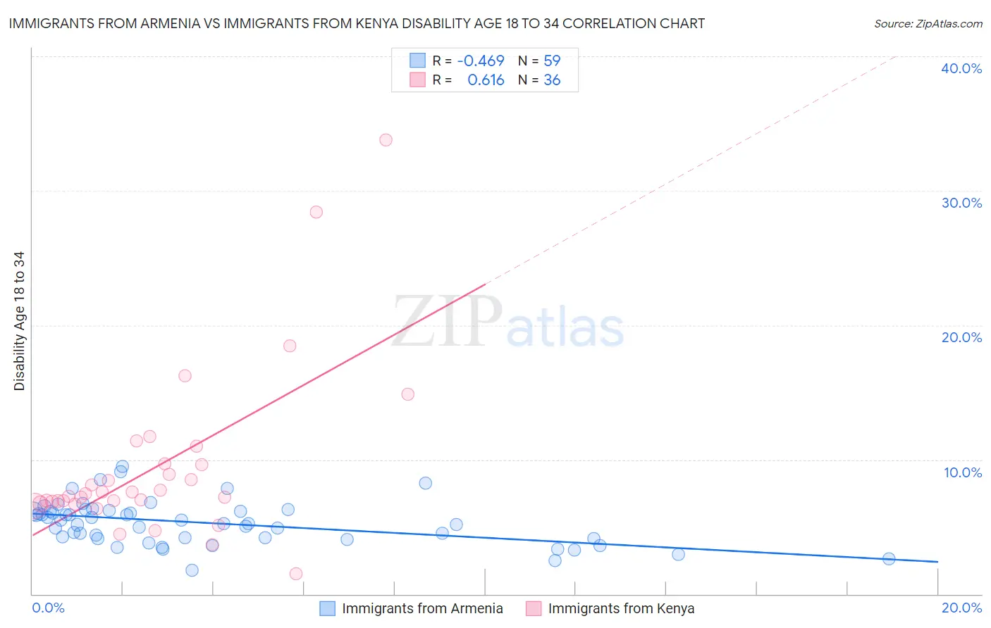 Immigrants from Armenia vs Immigrants from Kenya Disability Age 18 to 34