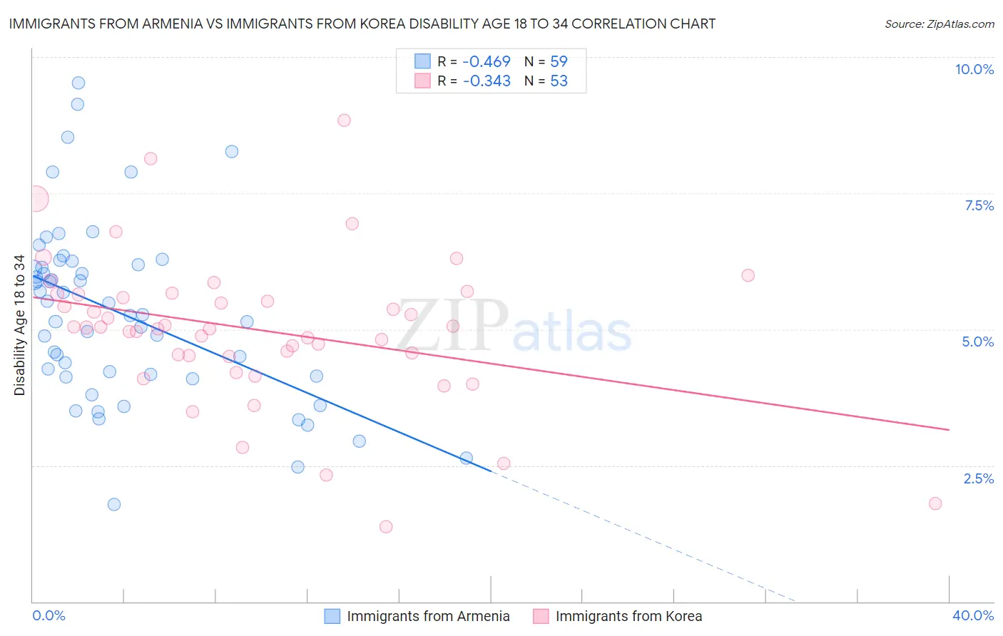 Immigrants from Armenia vs Immigrants from Korea Disability Age 18 to 34