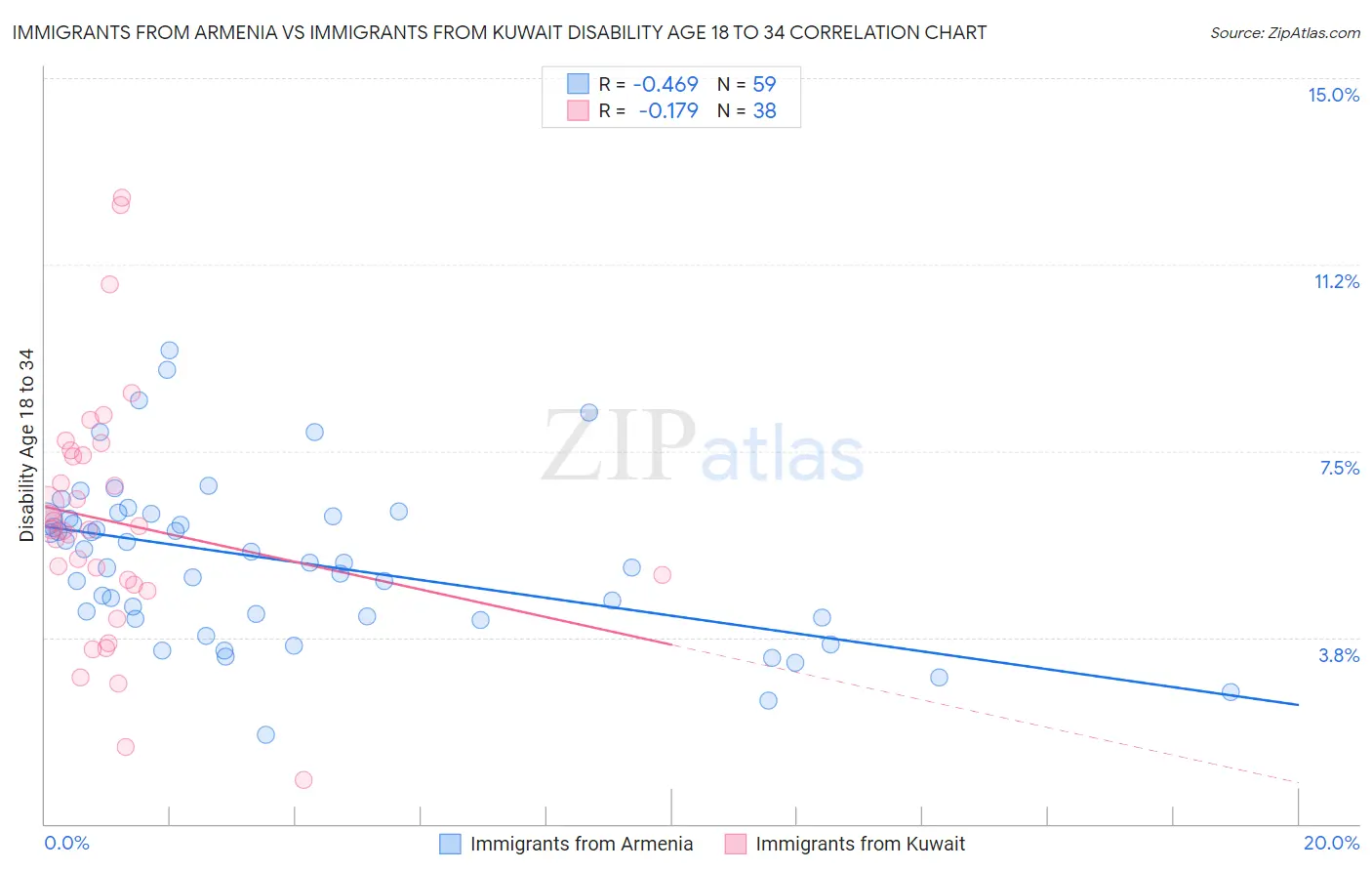 Immigrants from Armenia vs Immigrants from Kuwait Disability Age 18 to 34