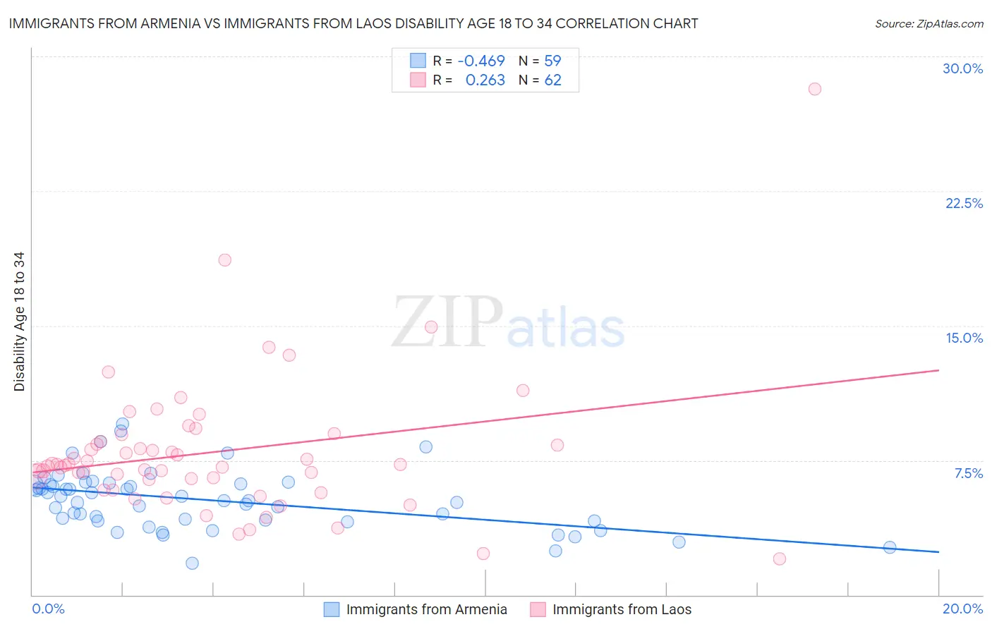 Immigrants from Armenia vs Immigrants from Laos Disability Age 18 to 34