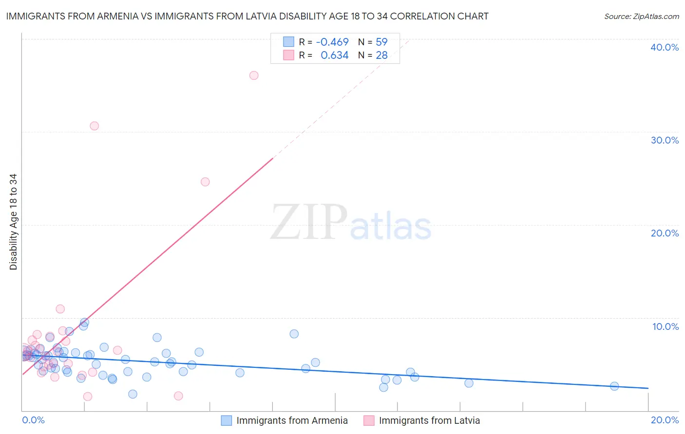 Immigrants from Armenia vs Immigrants from Latvia Disability Age 18 to 34