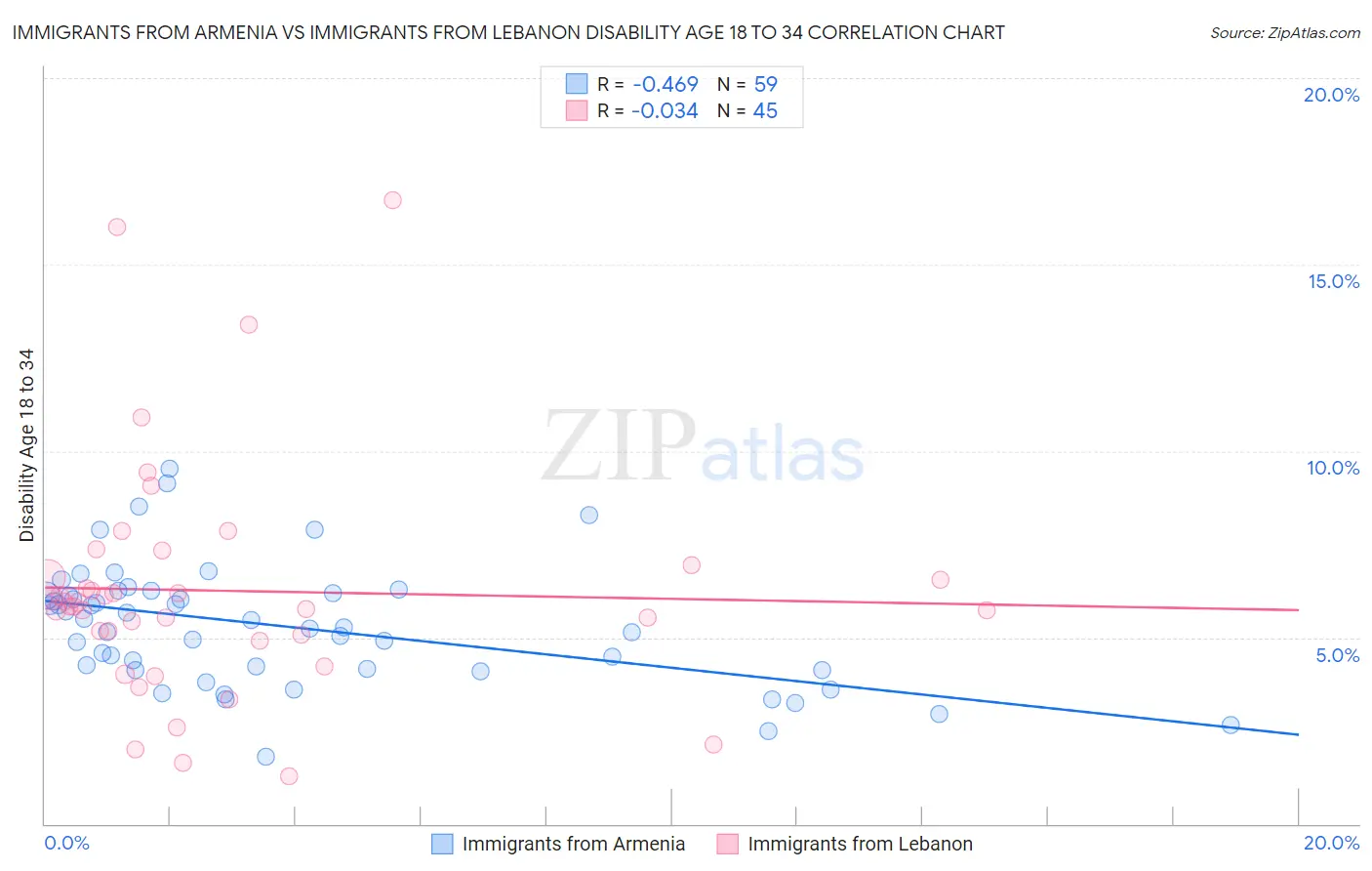 Immigrants from Armenia vs Immigrants from Lebanon Disability Age 18 to 34