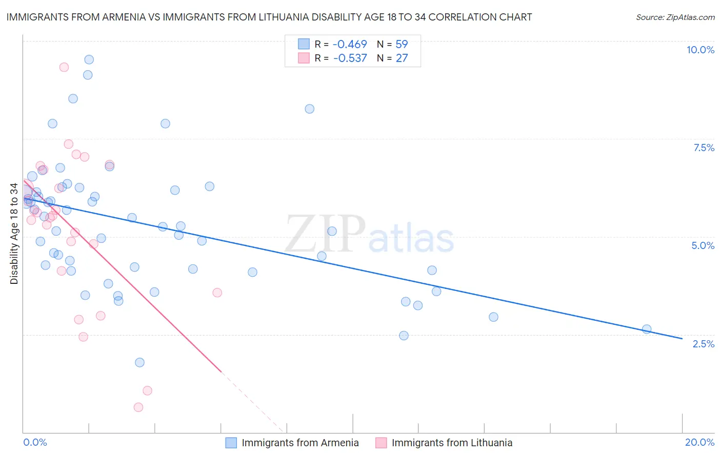 Immigrants from Armenia vs Immigrants from Lithuania Disability Age 18 to 34