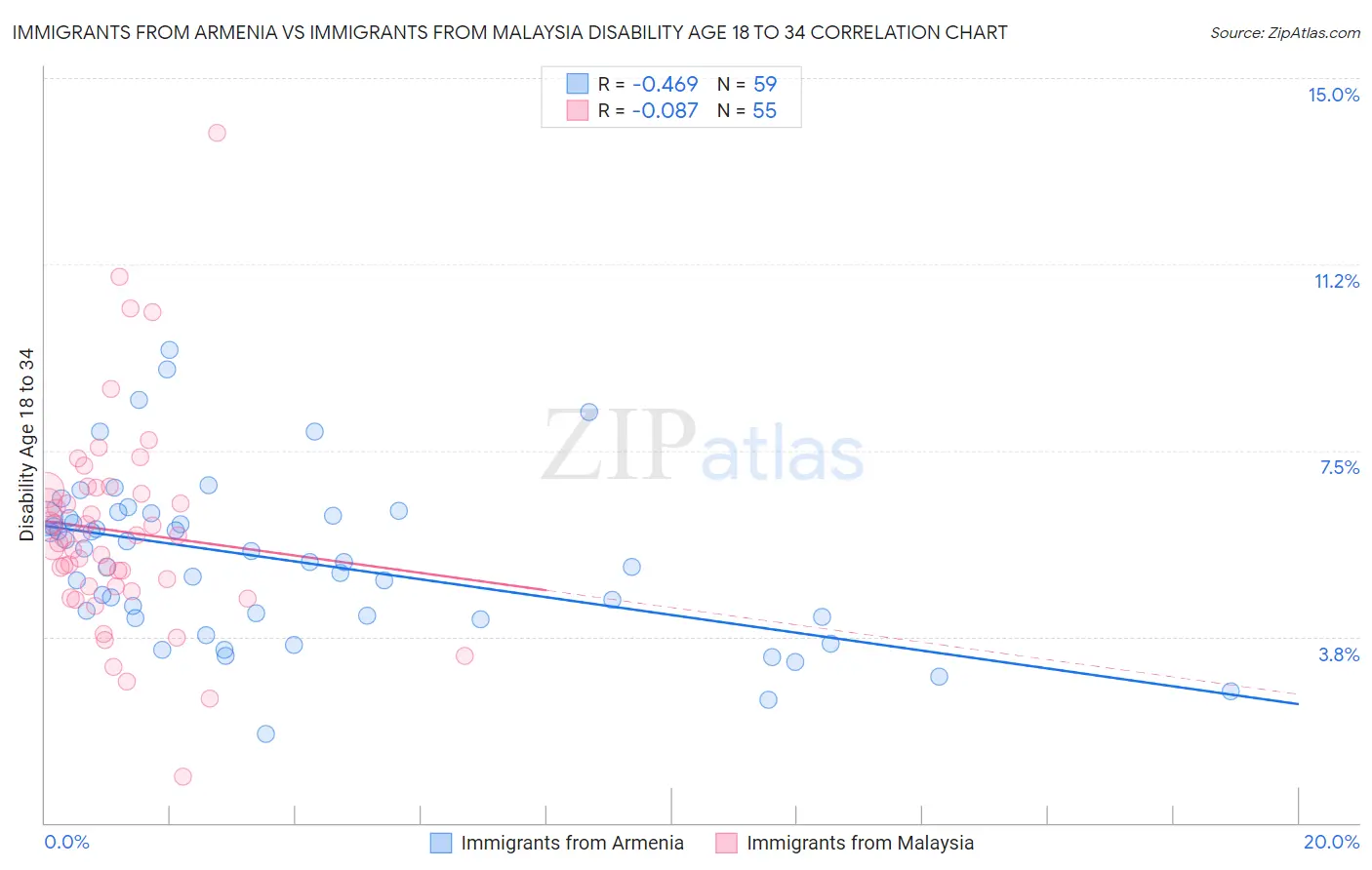 Immigrants from Armenia vs Immigrants from Malaysia Disability Age 18 to 34