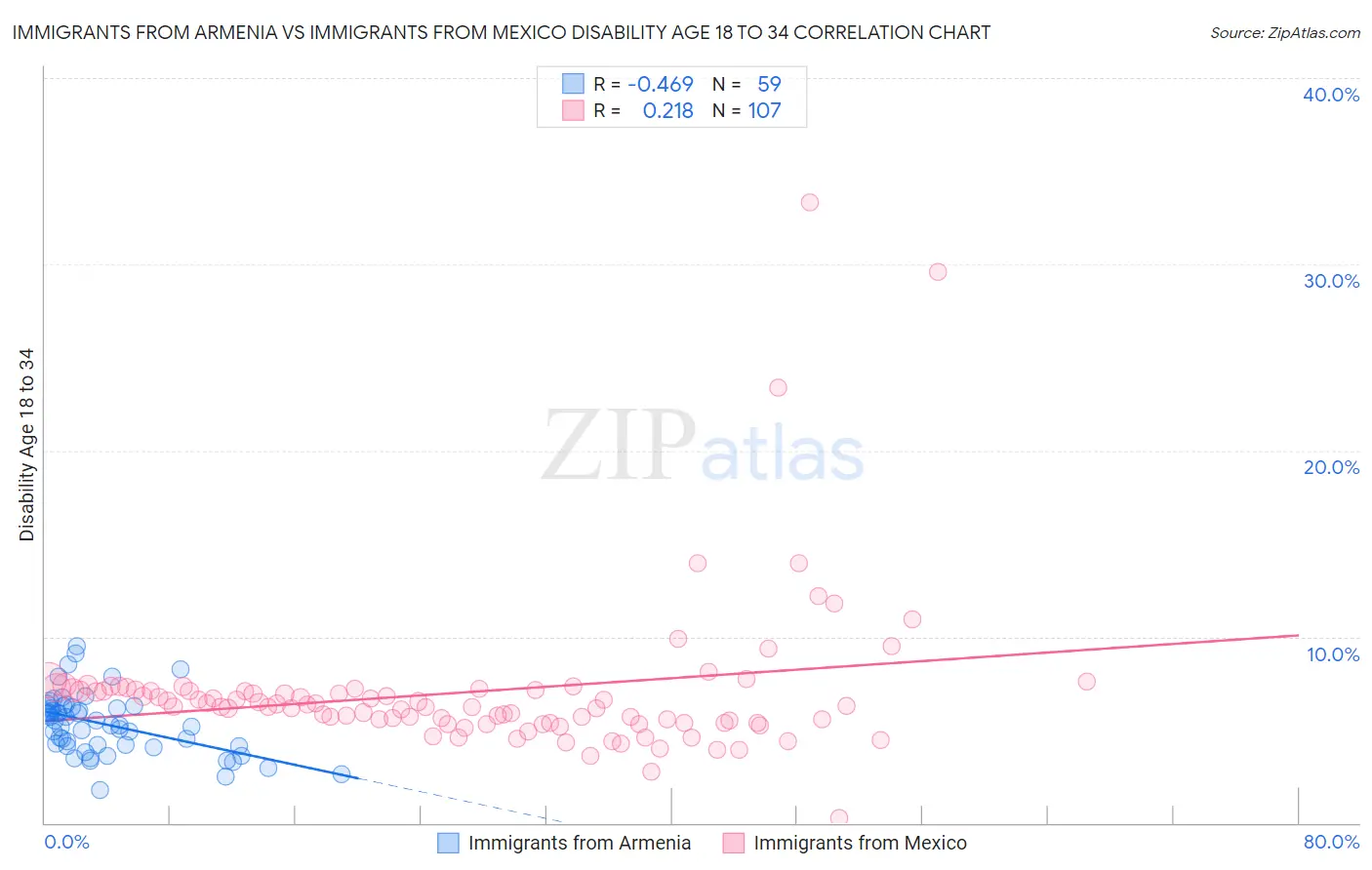 Immigrants from Armenia vs Immigrants from Mexico Disability Age 18 to 34