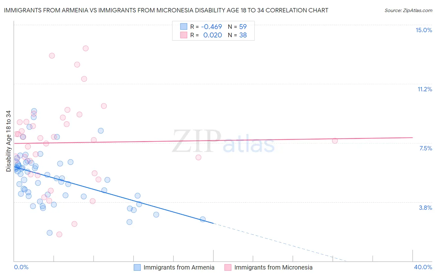 Immigrants from Armenia vs Immigrants from Micronesia Disability Age 18 to 34