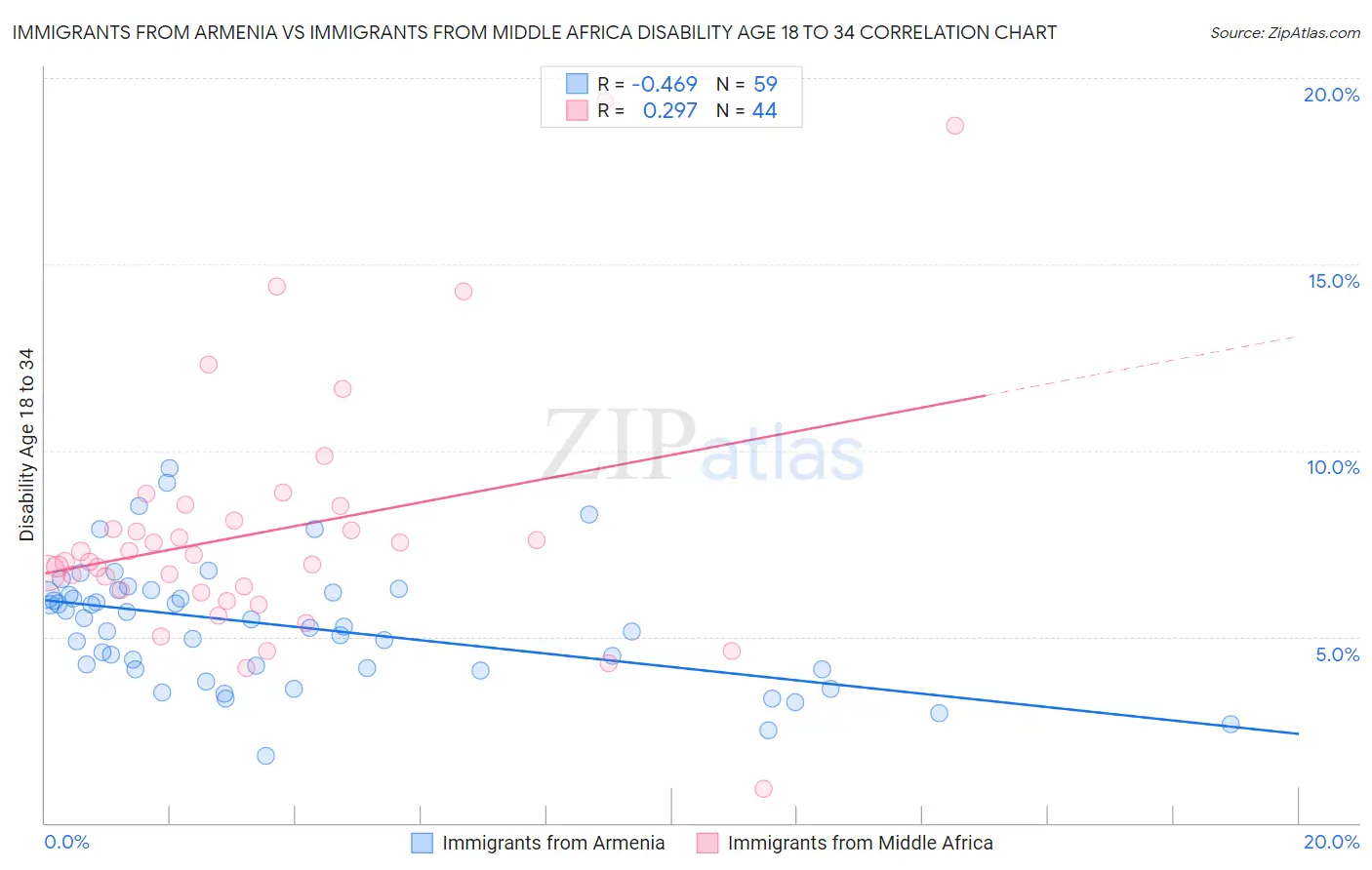 Immigrants from Armenia vs Immigrants from Middle Africa Disability Age 18 to 34